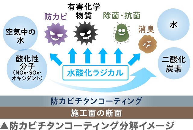 防カビチタンコーティング分解イメージ